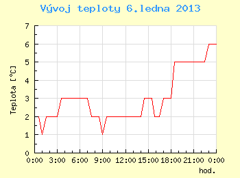 Vvoj teploty v Brn pro 6. ledna