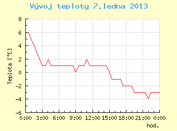 Vvoj teploty v Brn pro 7. ledna