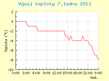 Vvoj teploty v Ostrav pro 7. ledna