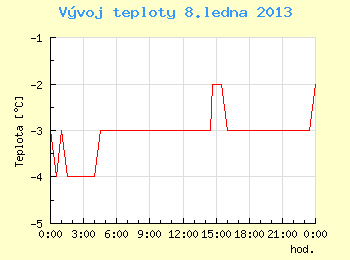 Vvoj teploty v Brn pro 8. ledna