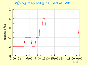 Vvoj teploty v Brn pro 9. ledna