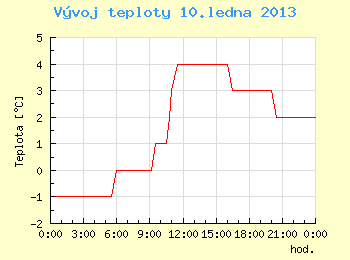 Vvoj teploty v Brn pro 10. ledna