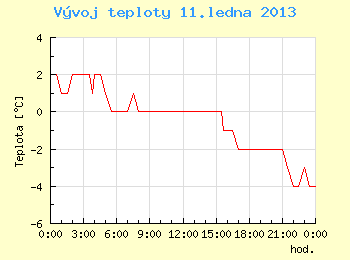 Vvoj teploty v Brn pro 11. ledna