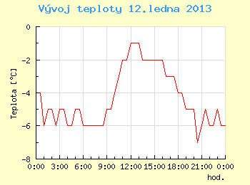 Vvoj teploty v Brn pro 12. ledna