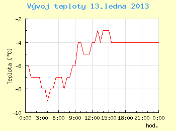 Vvoj teploty v Brn pro 13. ledna