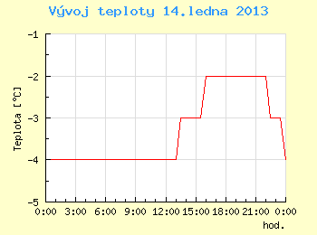 Vvoj teploty v Brn pro 14. ledna