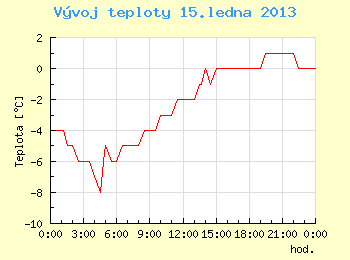 Vvoj teploty v Brn pro 15. ledna