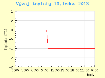 Vvoj teploty v Brn pro 16. ledna