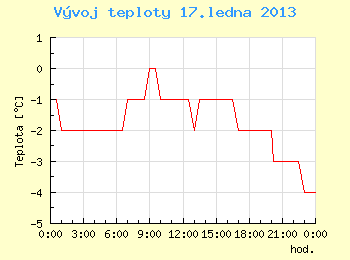 Vvoj teploty v Brn pro 17. ledna