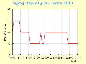 Vvoj teploty v Brn pro 18. ledna