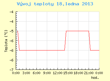 Vvoj teploty v Ostrav pro 18. ledna