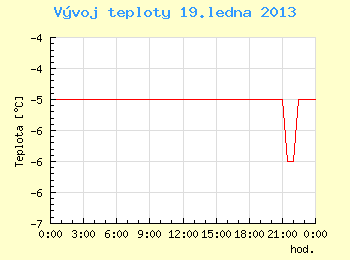 Vvoj teploty v Brn pro 19. ledna