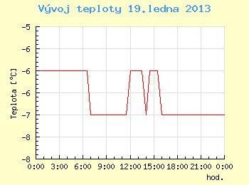 Vvoj teploty v Ostrav pro 19. ledna