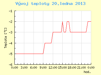 Vvoj teploty v Brn pro 20. ledna