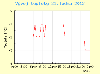 Vvoj teploty v Brn pro 21. ledna