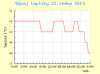 Vvoj teploty v Brn pro 22. ledna