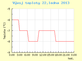 Vvoj teploty v Ostrav pro 22. ledna