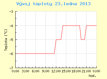 Vvoj teploty v Brn pro 23. ledna