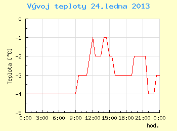 Vvoj teploty v Brn pro 24. ledna