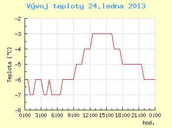 Vvoj teploty v Ostrav pro 24. ledna