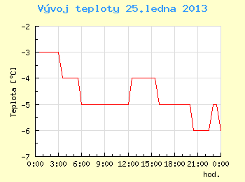 Vvoj teploty v Brn pro 25. ledna