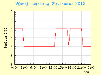 Vvoj teploty v Ostrav pro 25. ledna