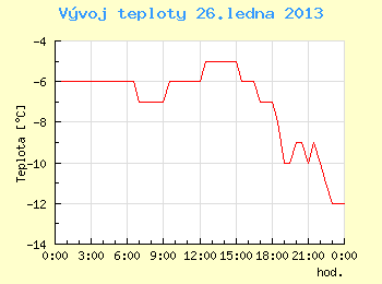 Vvoj teploty v Brn pro 26. ledna