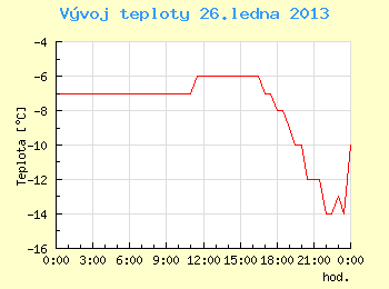 Vvoj teploty v Ostrav pro 26. ledna