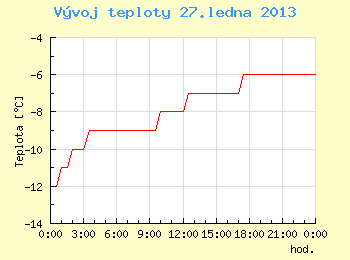 Vvoj teploty v Brn pro 27. ledna