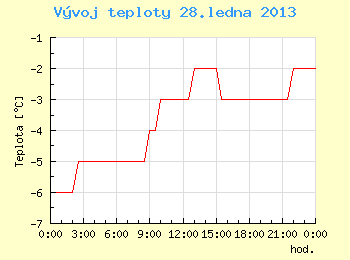 Vvoj teploty v Brn pro 28. ledna