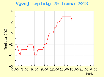 Vvoj teploty v Brn pro 29. ledna