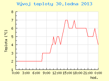 Vvoj teploty v Brn pro 30. ledna