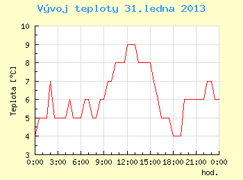 Vvoj teploty v Brn pro 31. ledna