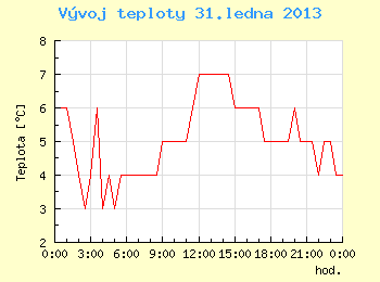 Vvoj teploty v Ostrav pro 31. ledna