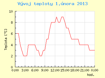 Vvoj teploty v Brn pro 1. nora