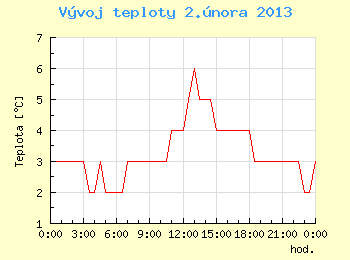 Vvoj teploty v Brn pro 2. nora