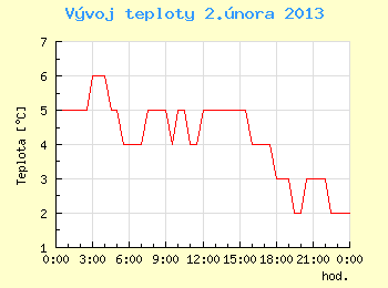 Vvoj teploty v Ostrav pro 2. nora