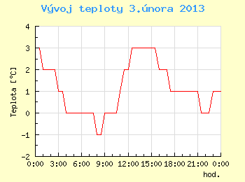 Vvoj teploty v Brn pro 3. nora