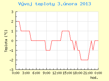 Vvoj teploty v Ostrav pro 3. nora