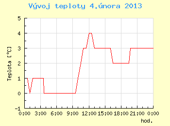 Vvoj teploty v Brn pro 4. nora