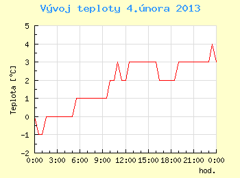 Vvoj teploty v Ostrav pro 4. nora