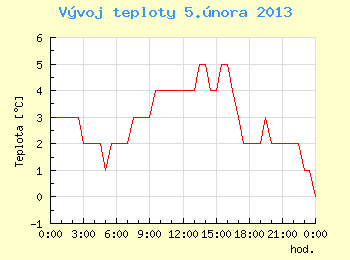 Vvoj teploty v Brn pro 5. nora