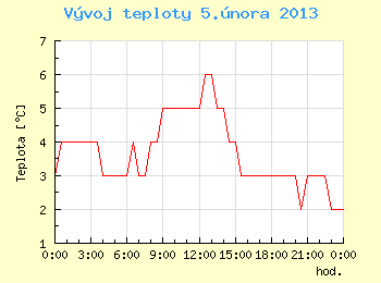 Vvoj teploty v Ostrav pro 5. nora