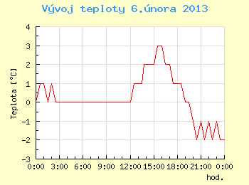 Vvoj teploty v Brn pro 6. nora