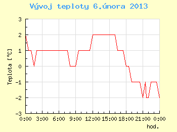 Vvoj teploty v Ostrav pro 6. nora