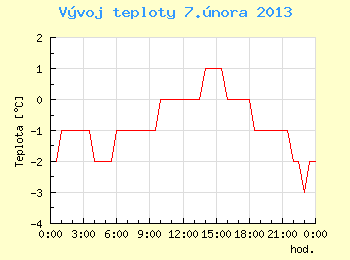 Vvoj teploty v Ostrav pro 7. nora