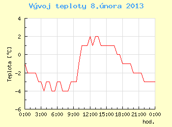 Vvoj teploty v Brn pro 8. nora