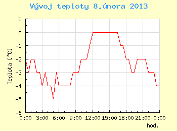 Vvoj teploty v Ostrav pro 8. nora