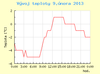 Vvoj teploty v Brn pro 9. nora