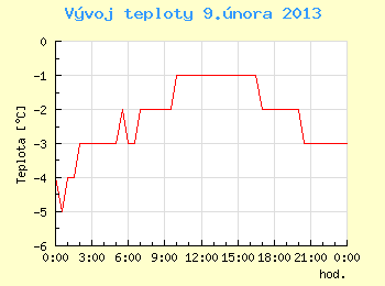 Vvoj teploty v Ostrav pro 9. nora